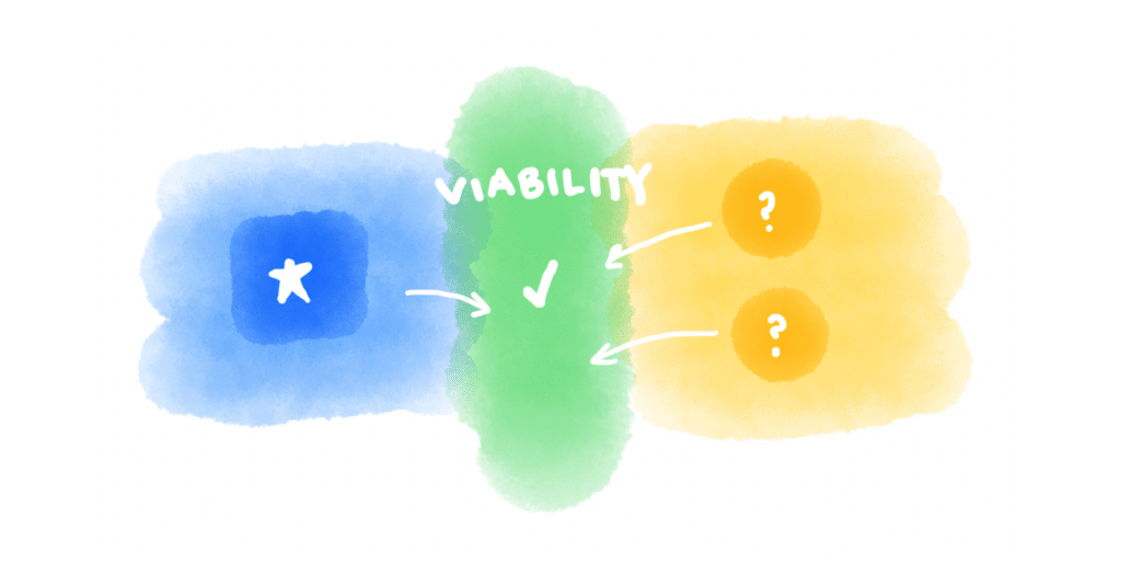 A watercolor diagram showing the overlap of business priorities and customer problems as viable options. Combining the blue and yellow to make green.